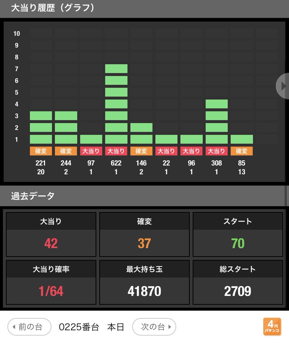 DDON_Lily's tweet photo. 単
単
単
突破→3000発
突破→駆け抜け
突破→駆け抜け
突破→1800発
突破→37890発

投資 5万
回収 12万

捲ったぞー！ https://t.co/N8NiWBYRnX