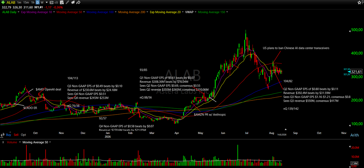 malmgr3n's tweet photo. Coiled charts in AI hardware while software looks prone to some weakness going into next week... $FLEX $ARM $ALAB $SNX $GLW $LSCC https://t.co/mMJmLCB1qH