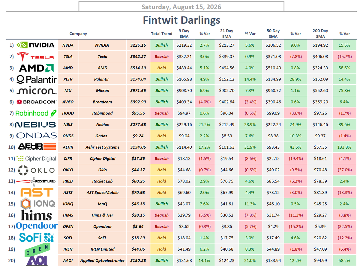 StockSavvyShay's tweet photo. KEY LEVELS TO WATCH FOR POPULAR STOCKS

• Bullish: $NVDA, $PLTR, $MU, $AVGO, $NBIS, $AEHR, $IONQ, $AAOI
• Neutral: $AMD, $ONDS, $OKLO, $RKLB, $ASTS, $SOFI, $IREN 
• Bearish: $TSLA, $HOOD, $CIFR, $HIMS, $OPEN https://t.co/EnaA5Q2OFS