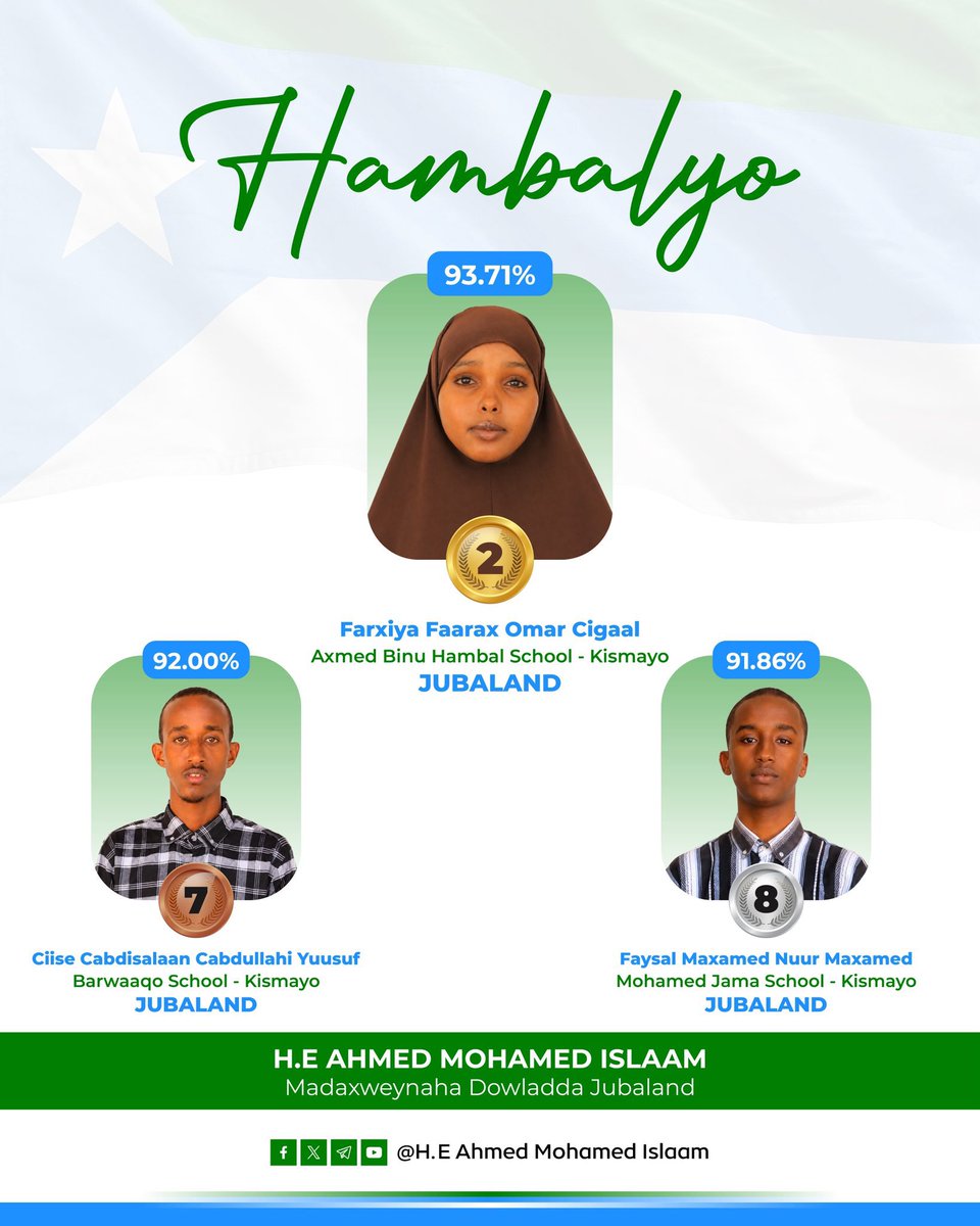 cmwacays's tweet photo. Hambalyo: Waxaan bogaadinayaa dhammaan ardayda Soomaaliyeed ee ku guuleysatay imtixaanka shahaadiga dugsiga sare.

Waxaan si gaar ah ugu hambalyeynayaa saddexda arday ee reer Jubaland ee ka mid noqday ardayda kaalmaha ugu sarreeya ka galay guud ahaan dalka, kuwaasoo kala ah Farxiya Faarax Omar Cigaal, oo dhigata dugsiga Axmed Binu Xambal, oo gashay kaalinta 2-aad, Ciise Cabdisalaan Cabdullahi Yuusuf, oo dhigta dugsiga Barwaaqo, oo galay kaalinta 7-aad, iyo Faysal Maxamed Nuur Maxamed, oo dhigta dugsiga Maxamed Jaamac, oo galay kaalinta 8-aad. #Somalia #Jubaland