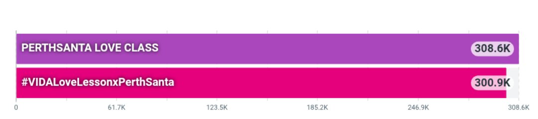 TrendforSanta's tweet photo. 300K POSTS! 💕 Our timeline is filled with so much love today. Thank you, everyone, for always showing up and supporting PerthSanta!

PERTHSANTA LOVE CLASS

#VIDALoveLessonxPerthSanta
#PerthSanta #เพิร์ธแซนต้า https://t.co/dHDaDw0Fd9