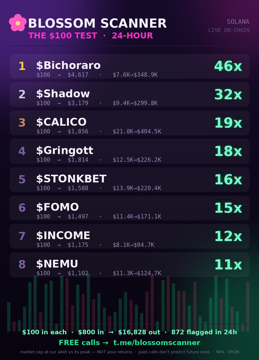 blossomScanner's tweet photo. 🌸 BLOSSOM SCANNER — THE $800 TEST 🌸
$100 into each of our TOP 8 calls, last 24h → sold at the peak 👇

🥇 $BICHORARO  $100 → $4,617
🥈 $SHADOW  $100 → $3,179
🥉 $CALICO  $100 → $1,856
4. $GRINGOTT  $100 → $1,814
5. $STONKBET  $100 → $1,588
6. $FOMO  $100 → $1,497
7. $INCOME  $100 → $1,175
8. $NEMU  $100 → $1,102

$800 in → $16,828 out

⛓️ THE FLEX — $BICHORARO, 46.2x, sealed on-chain 1.3 SECONDS after the call:
betSSvyuptPfFqATpAvvPVGjV7UnDpKjAKey38cq7jGLQ5oNjwaadmdWxjGRgvXChX4e4RKb7aHycaKw1ELR3jd

Entry mcap + timestamp are IN that transaction, written 1.3 seconds before anyone knew what happened next.

⚠️ Peaks, not your returns. 872 calls tracked in 24h — 89 hit 2x+, most went nowhere. Every loser published: https://t.co/RMLqHqtW3J

💰 Dead memecoins? Reclaim the SOL locked in them — 1% flat, the lowest fee of any Solana reclaim tool: https://t.co/W3ywy687ya

📲 Free calls, live: https://t.co/apdDCn2uQ0
⚡ NFA · DYOR