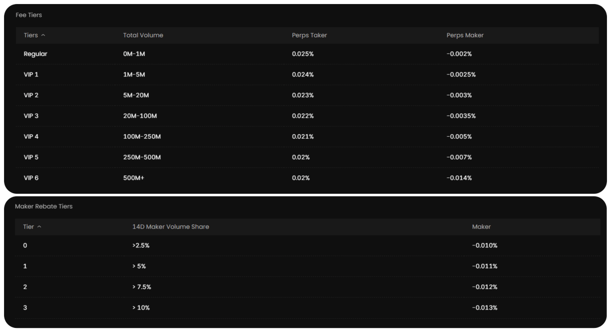 Tom_Degen68's tweet photo. A useful way to think about the onchain economy:

- As more traditional assets move onchain, the competitive axis shifts from pure speculation toward efficient intermediation.

- Venues that can intermediate RWA and crypto flow at low cost will attract professional and semi-professional volume.

@tradehotstuff combination of negative maker fees + unified margin across crypto + RWA markets positions it relatively well on that axis.

Whether that translates into durable market share depends on liquidity depth and sustained volume, but the fee design is a clear structural positive.

Check out this fees model ↓