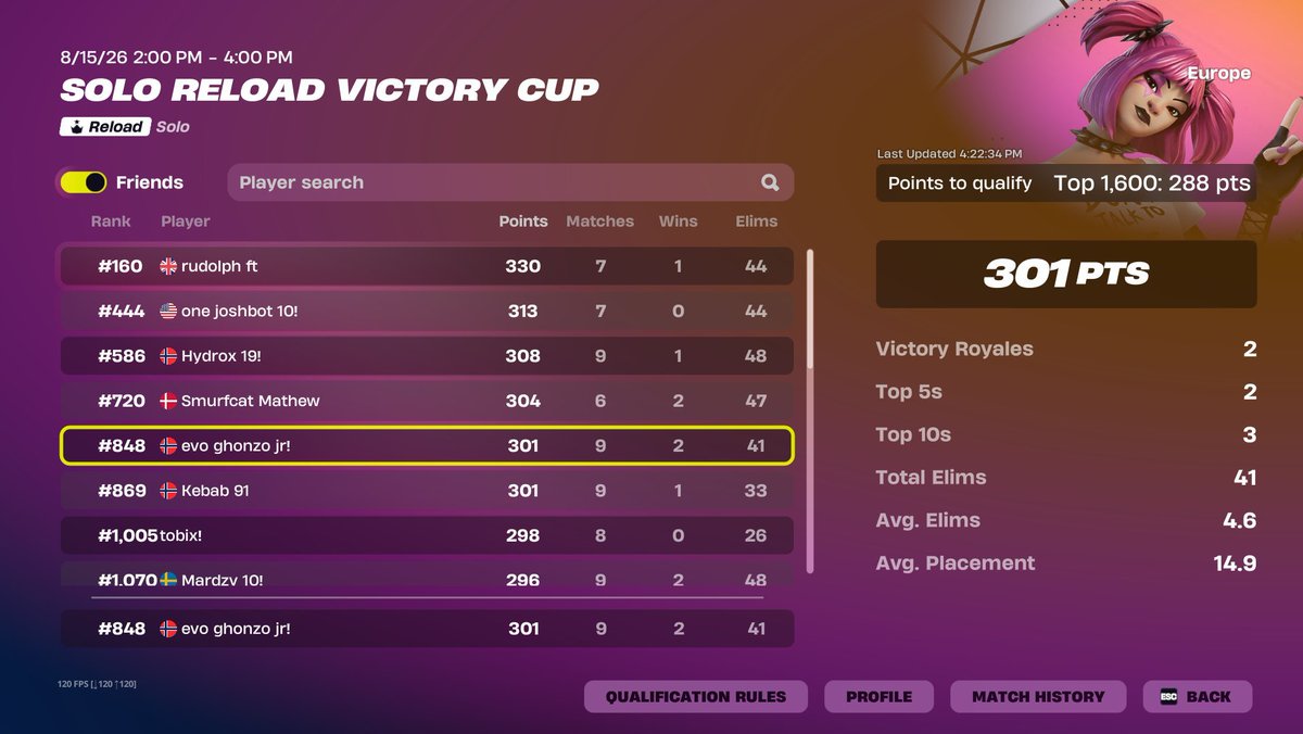 rudolphsupdates's tweet photo. Rudolph came top 160 in the reload rage cup 😭

Will he earn in finals? https://t.co/bTGX8aq5Dy