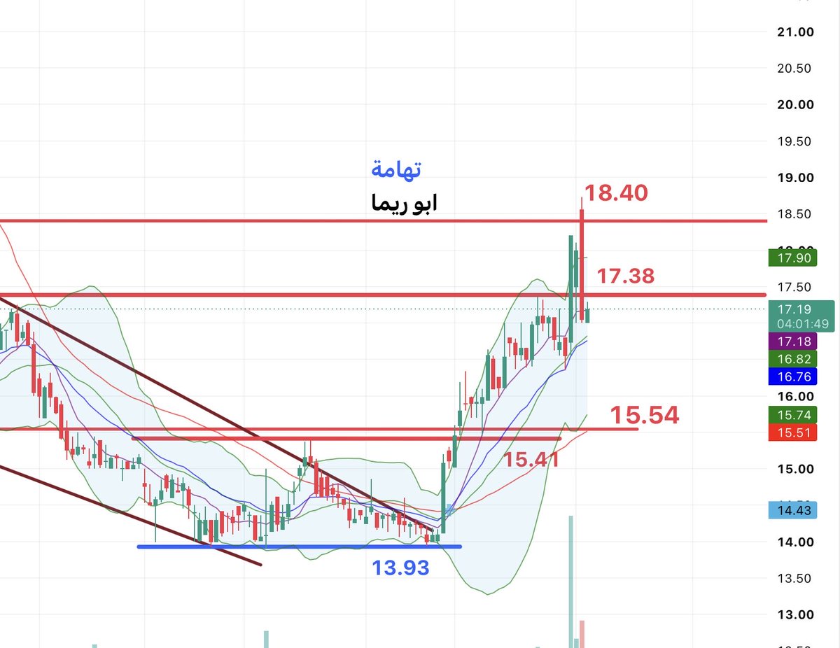 tasi_classic's tweet photo. ماذا عن #تهامه

تمت متابعة السهم من قاعه ،،، واعادة اختبار القاع وانطلاقه السهم حتى هدفه 18.40 وحقق اعلى ،،، 

والان مازالت متابعته مستمره خصوصا بمحافظته على مساره وفوق 18.03 وهي منطقة مهمه ،، مع تجاوز القمة 18.73 ،، 

الشارتات ،،،

#الاسهم_السعودية 
#تاسي
#تاسي_الفخم https://t.co/IbHX1PNpCC