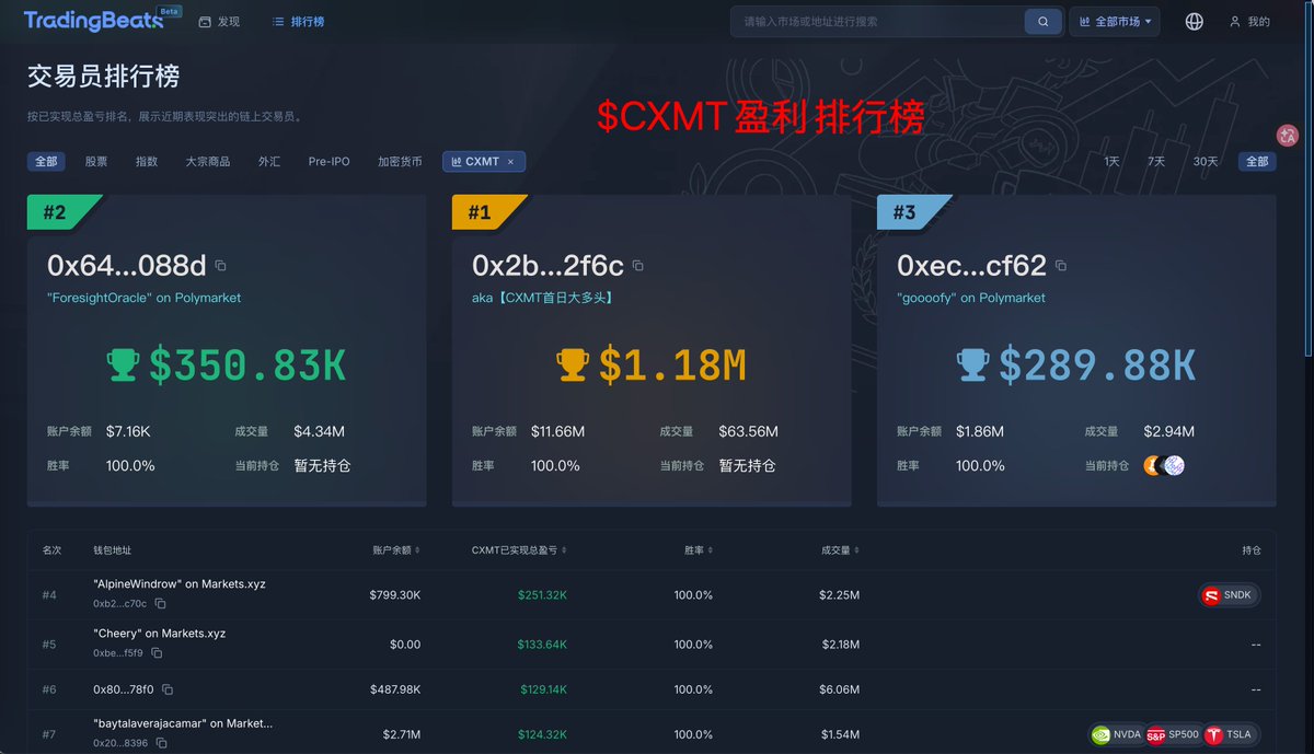 otzgary's tweet photo. 【一人养活所有 CXMT 的多头对手盘】

这位老哥从 CXMT 上线第一天开始，从 6.5u 头铁做空到现在 8u，矢志不渝

3000 万刀一倍杠杆做空，很难不让人觉得他是个大人物在严肃套保 —— 只不过顶着动辄年化 100% 的资金费率，20 天过去，光资金费率就已经侵蚀掉了他 360 多万刀的资金，加上开空本身的 420 万刀亏损，加起来亏将近 800 万刀

他一个人亏的钱足够支付几乎所有在 CXMT 这个标的上盈利过的多头

https://t.co/bf9lu8V6Ep