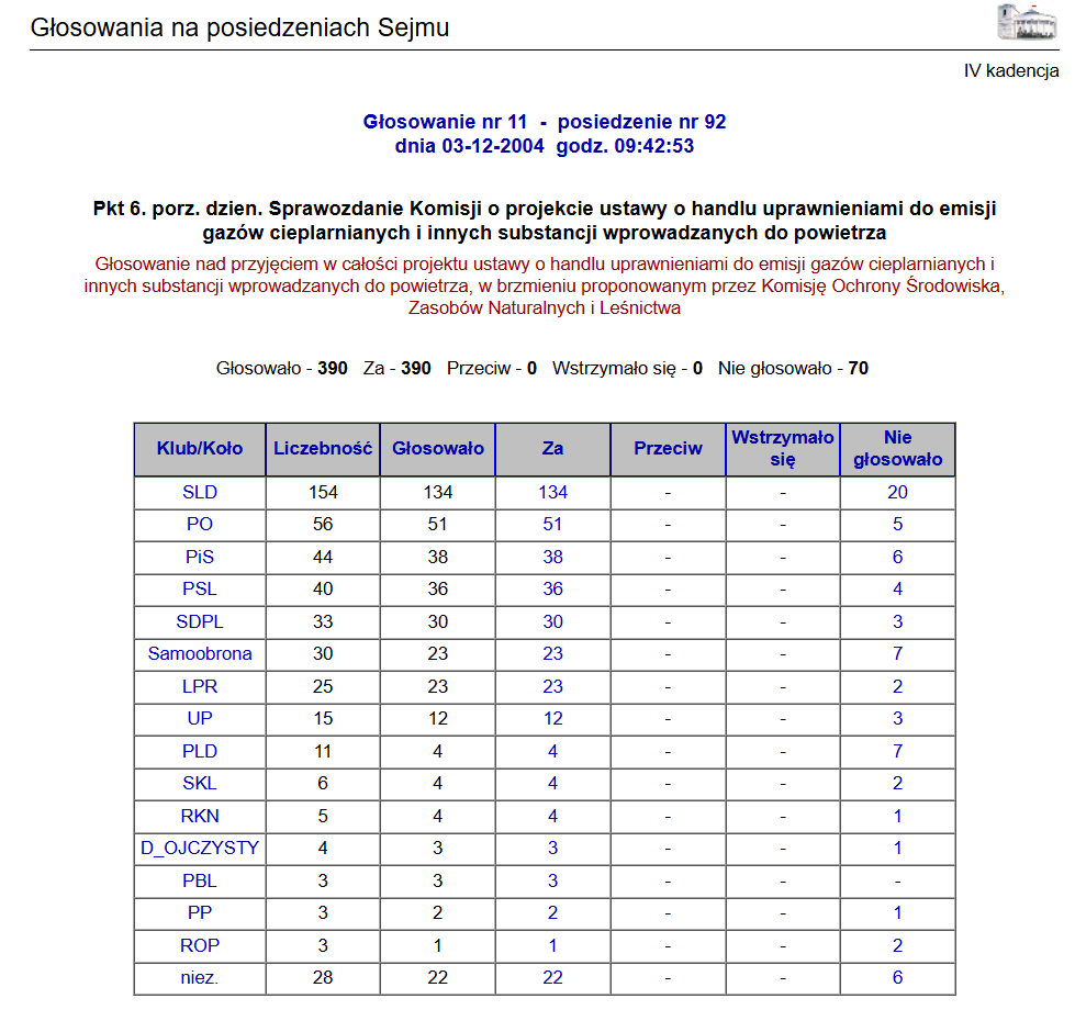 PiotrSzumlewicz's tweet photo. Oto głosowanie nad wejściem Polski do unijnego sytemu ETS. 390 posłów za, 0 przeciwko, 0 się wstrzymało. I po co niektórzy politycy teraz wmawiają opinii publicznej, że była to decyzja jakichś bliżej nieznanych "elit unijnych"? https://t.co/5VByarwheX