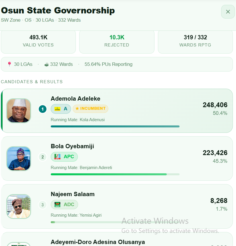 RIsrael51238's tweet photo. @nation8901 @OgbeniDipo @OyebamijiBola @OfficialAPCNg @55% coverage https://t.co/vzcStsoMCj