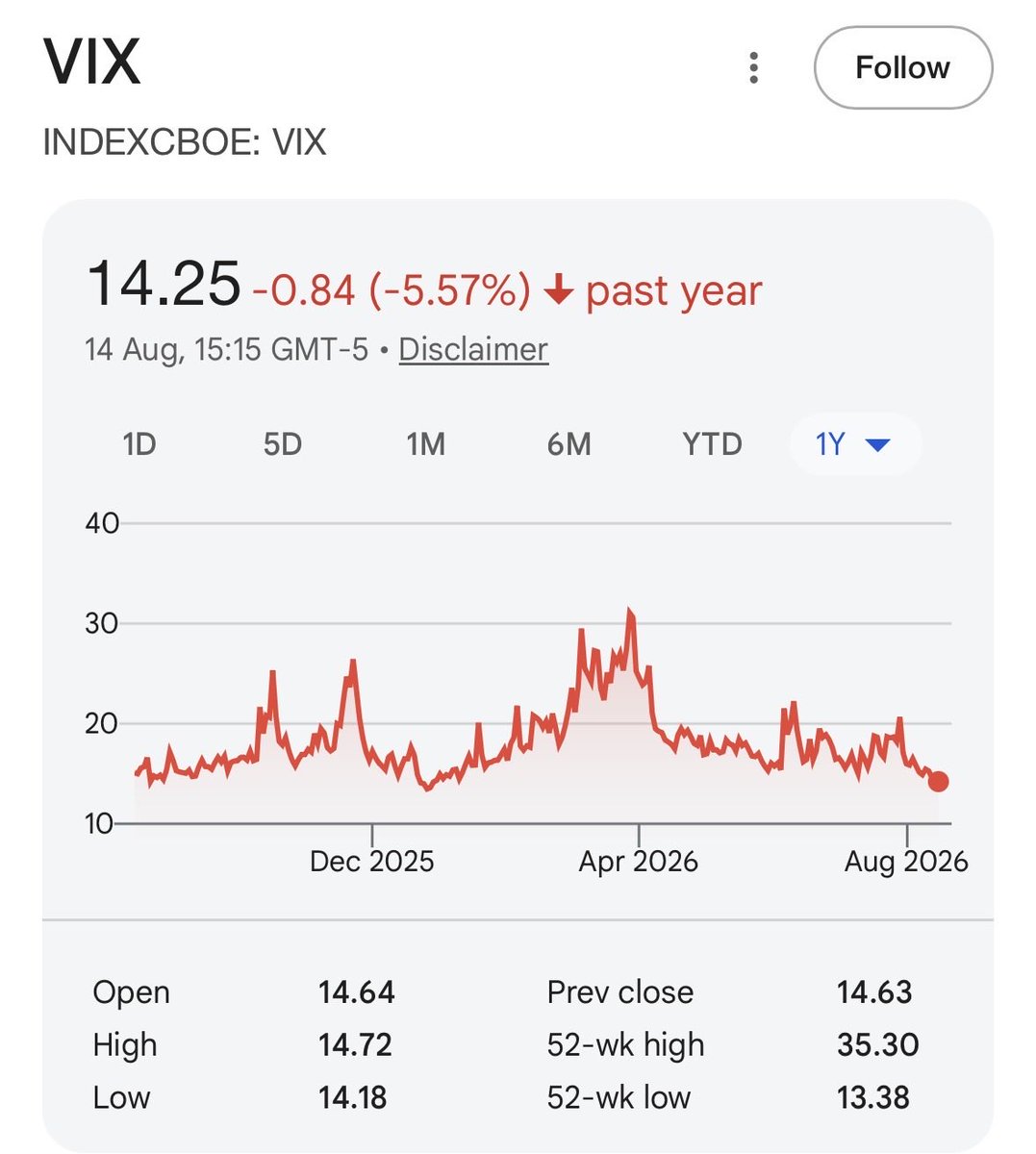 retail_mourinho's tweet photo. You need to listen now.

> Greed is at 63.
> $VIX is at 14, its lowest level since December 2025 and near its 52-week low.

Some growth stocks have run nearly 100% since the July lows.

This is not the time to chase.

People are getting way too greedy and have already forgotten what happened in July and that we’ve seen major corrections in growth stocks every 2–3 months.

Be cautious and don’t say I didn’t warn you.

A detailed script on how we’re playing the next few weeks is in The Retail Club. Link in my bio.

-RM