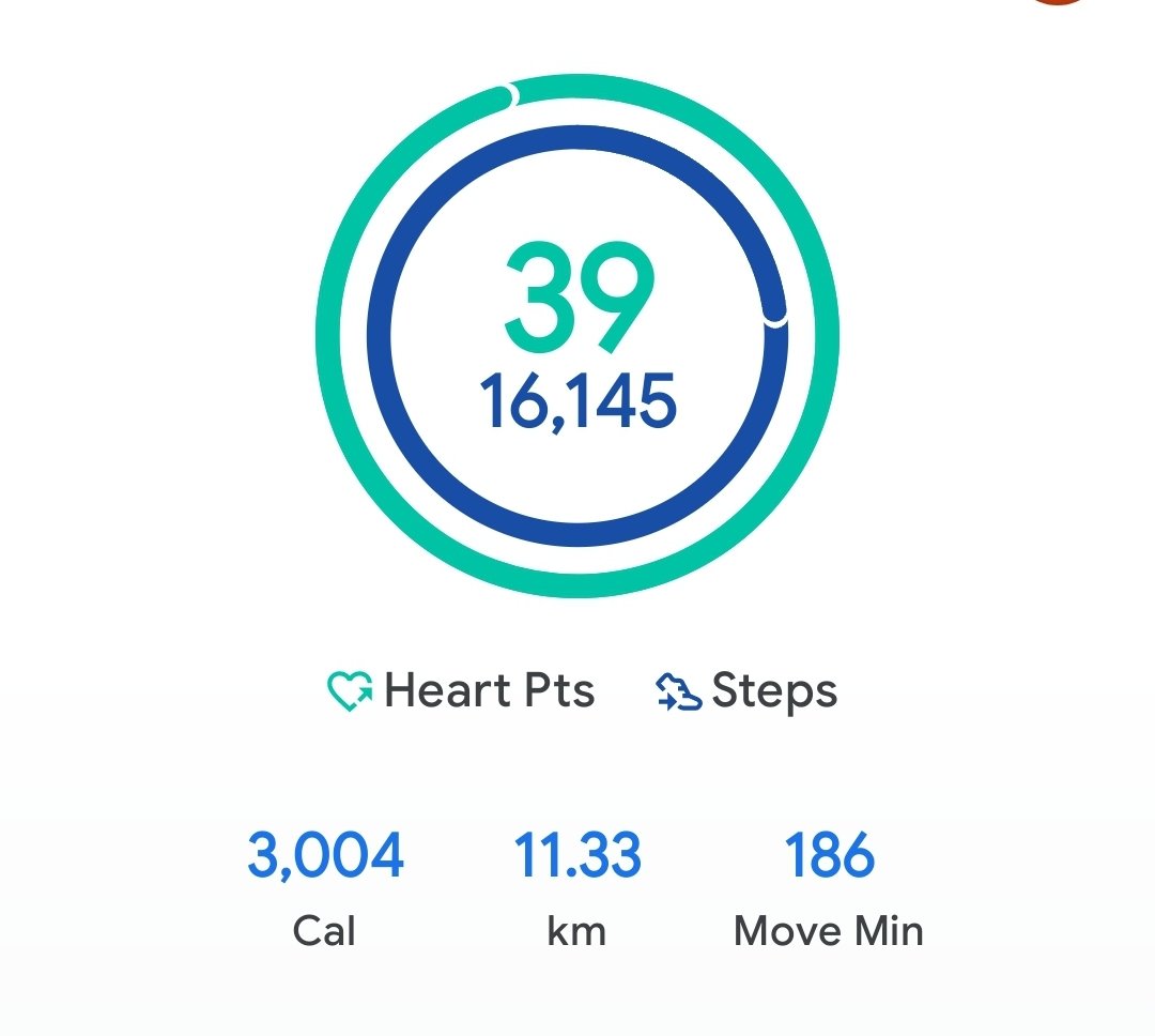 AnnuInfo's tweet photo. #Day56
15/08/2026
Calories Tracker ✅️
Total Intake = 1900
Breakfast: 500 Cal
Lunch: 0 Cal
Evening Snacks: 450 Cal
Dinner: 500 Cal
Misc: 450 Cal
Total Burn 🔥 = 3000
Net Deficit = 1100 https://t.co/vT17V5sp6d