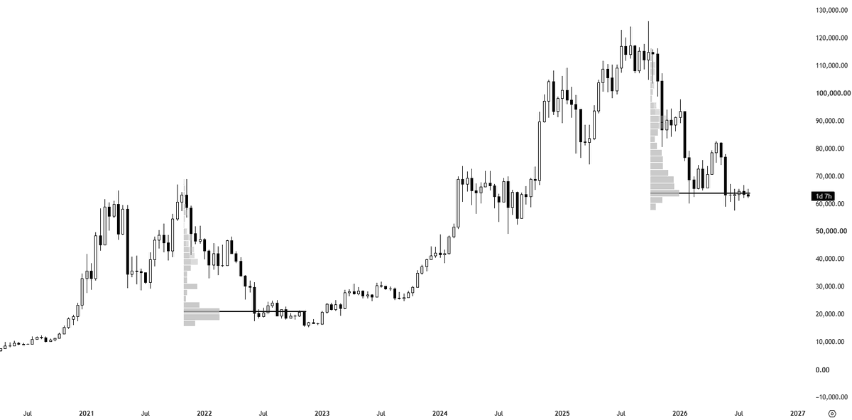 KillaXBT's tweet photo. bitcoin:native 

POC is sitting at 64K. Volume is increasing at the lows after a macro pullback inside a tightly compressed range.

That is accumulation. Full stop. Not speculation. Volume is one of the most important metrics for understanding exactly what is happening around a specific price region.

During distribution, volume expands at the highs as positions are built and unloaded. Vice versa at the lows during accumulation.

This is standard market structure. The volume is telling you what is happening in real time.  🤟