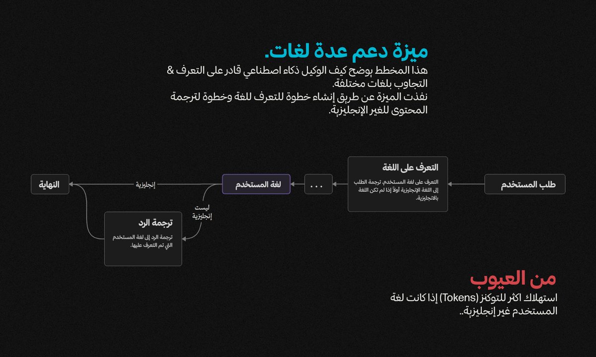 Abdullah_SBB's tweet photo. كنت دائما اعتقد أن دعم اللغة العربية في وكلاء الذكاء الاصطناعي انك تعطيه أمر: "أجب بلغة المستخدم". وفي احد مشاريع التشات بوت الي اشغلت عليها، تطلب مني ادعم عدة لغات. ولما جربت اخلي الترجمة في System Prompt ما اشتغلت لضعف النموذج، فقررت اعدل المخطط الإنسيابي للوكيل كما في الصورة. https://t.co/2cUnUOS6PM