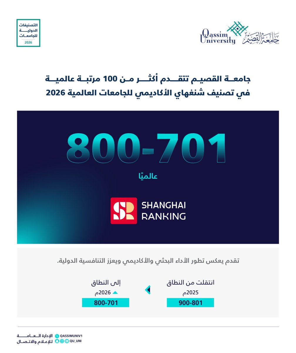 QassimUniv1's tweet photo. تقدمت أكثر من 100 مرتبة عالميًا..

#جامعة_القصيم تحقق تقدمًا جديدًا في تصنيف شنغهاي الأكاديمي للجامعات العالمية (ARWU) لعام 2026، بانتقالها إلى النطاق (701–800) عالميًا، مواصلةً حضورها ضمن أفضل 1000 جامعة للعام الرابع على التوالي؛ بما يعكس تطور أدائها البحثي والأكاديمي، ويعزز تنافسيتها ومكانتها دوليًا.