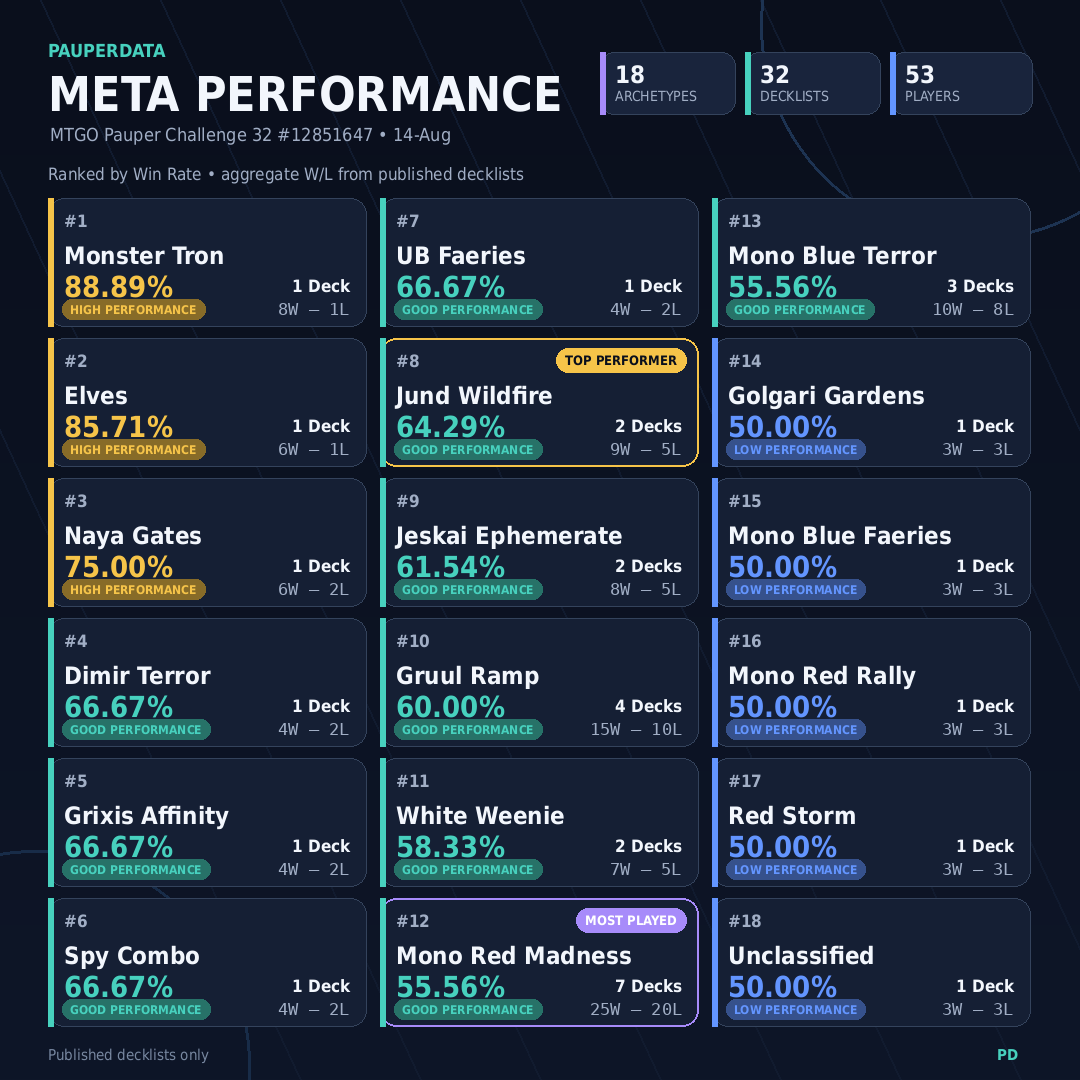 PauperData's tweet photo. 🏆 MTGO Pauper Challenge

Congratulations to samueland03 for winning with Monster Tron.

53 Players
32 Published Decklists
18 Archetypes

PauperData has been updated

Challenge decklists: https://t.co/7gjbkSeUzX

#MTGPauper #PauperData #mtgo https://t.co/YnnChQrOoT