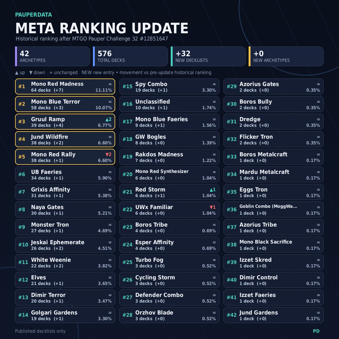 PauperData's tweet photo. 🏆 MTGO Pauper Challenge

Congratulations to samueland03 for winning with Monster Tron.

53 Players
32 Published Decklists
18 Archetypes

PauperData has been updated

Challenge decklists: https://t.co/7gjbkSeUzX

#MTGPauper #PauperData #mtgo https://t.co/YnnChQrOoT