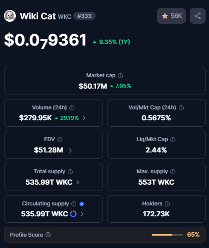 ASDailynews's tweet photo. ⚡️ JUST IN: WikiCat reclaims $50M market cap in bullish move for the first time since April as wiki-cat:native  gains momentum

The move comes with 24h sentiment at 6.00. @KOSASI_NAKAMOTO  ranks among leading community voices with a 284.60 influence score per CoinMarketCap data.

#ASDailyNews #WKC