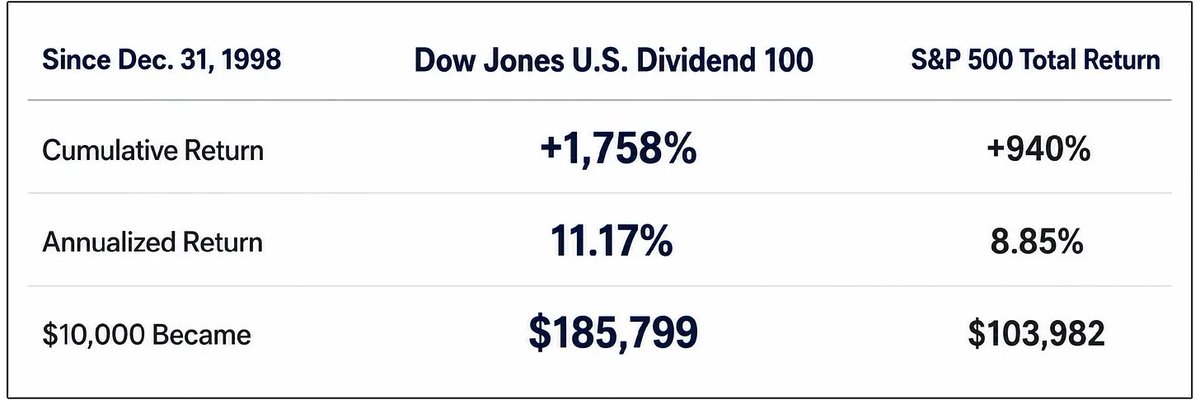 dividendology's tweet photo. Insane statistic no one ever talks about-

The ridiculous outperformance of the Dow Jones U.S Dividend 100 index vs the S&amp;P 500 since 1998.

Wow. https://t.co/z5Y41cMIaI
