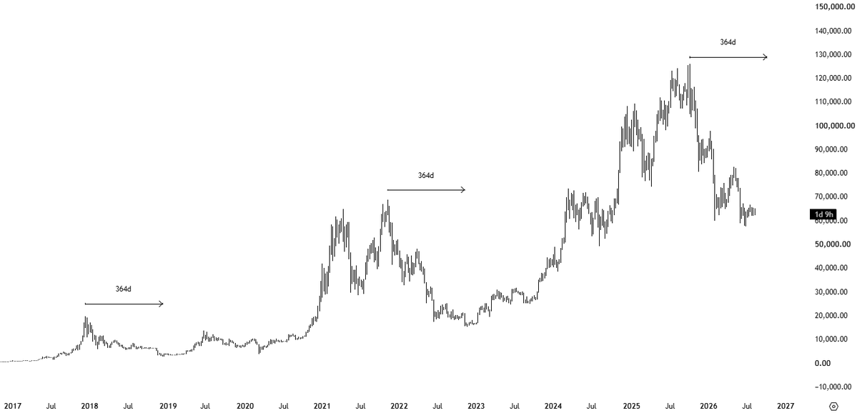 KillaXBT's tweet photo. We have 50 days left of this $BTC bear market. https://t.co/hoagjBMnnz