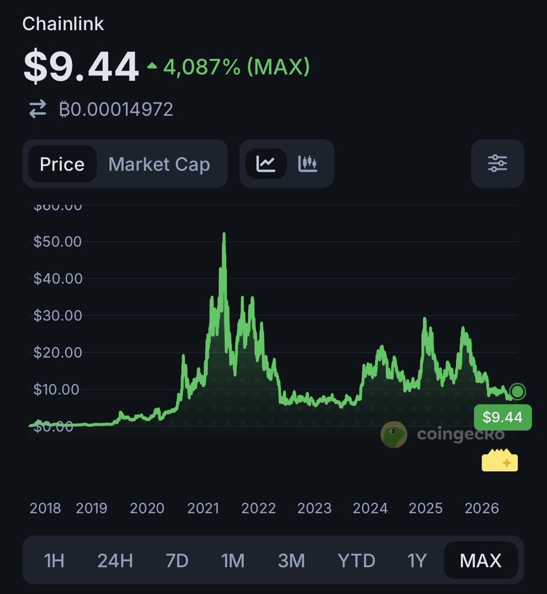 dontlinktwice's tweet photo. Zoom out. We’re still at the generational bottom. A couple dollars is a rounding error where we’re going. Hold tight marines and enjoy the ride, you deserve it. https://t.co/LHRmcbwycM