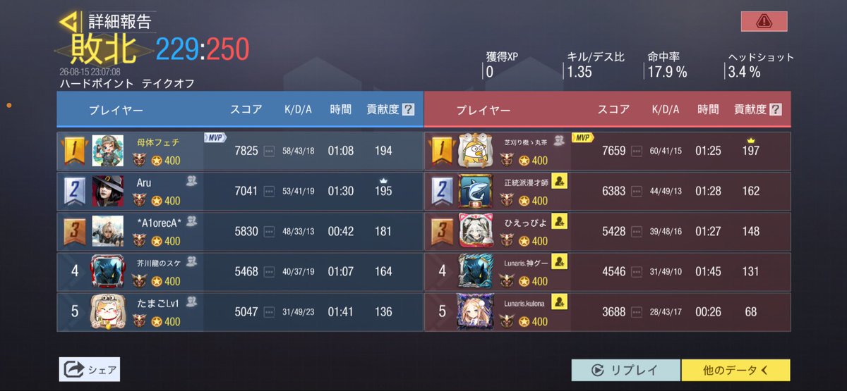 Signal09Lost's tweet photo. 8/15 22時
@Lunaris_codm 様
2-2  Draw

本日はありがとうございました。
またよろしくお願いします🙇‍♀️ https://t.co/xSIFwK0BtN