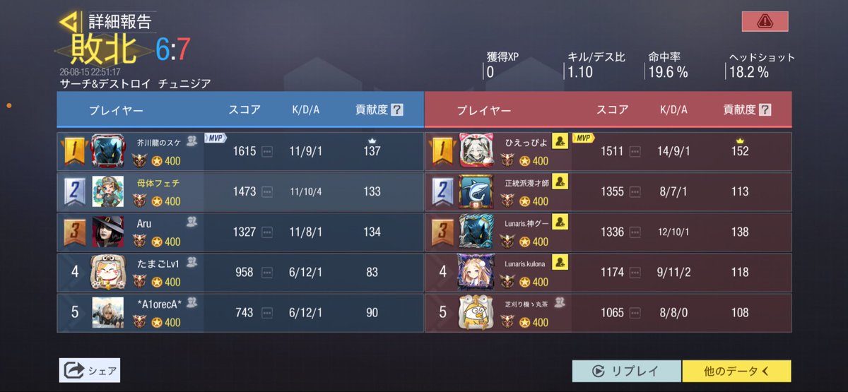 Signal09Lost's tweet photo. 8/15 22時
@Lunaris_codm 様
2-2  Draw

本日はありがとうございました。
またよろしくお願いします🙇‍♀️ https://t.co/xSIFwK0BtN
