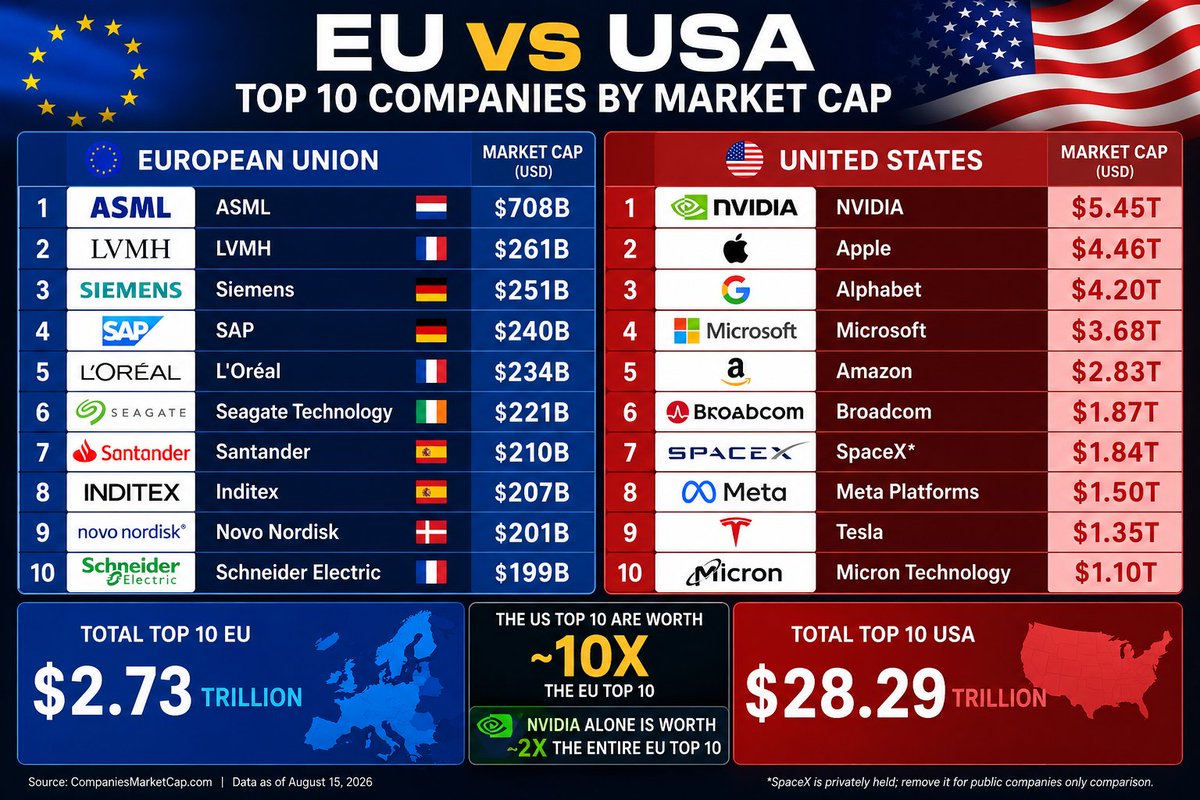 B2CryptoZ's tweet photo. Top 10 companies EU VS US by Marketcap. Notice that the top 10 US are all above 1 Trillion while EU companies don't even break the 1 Trillion mark. https://t.co/FiT19ECqLS