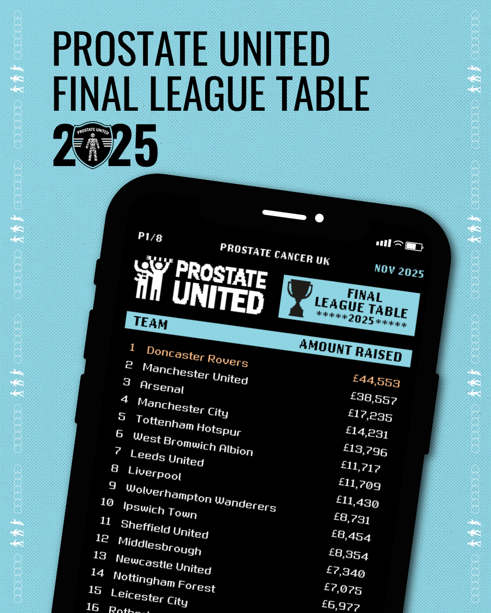prostateunited's tweet photo. Football is BACK ⚽️🙌
👀 But will an @EFL club once again come out on top in this year’s #ProstateUnited?
Here's a reminder of how last year's final fundraising league table looked ⤵️
🏃♂️ Get involved this October: https://t.co/dGu6au2jrI
#EFL l #EFLisBack https://t.co/EqVERJWiKN