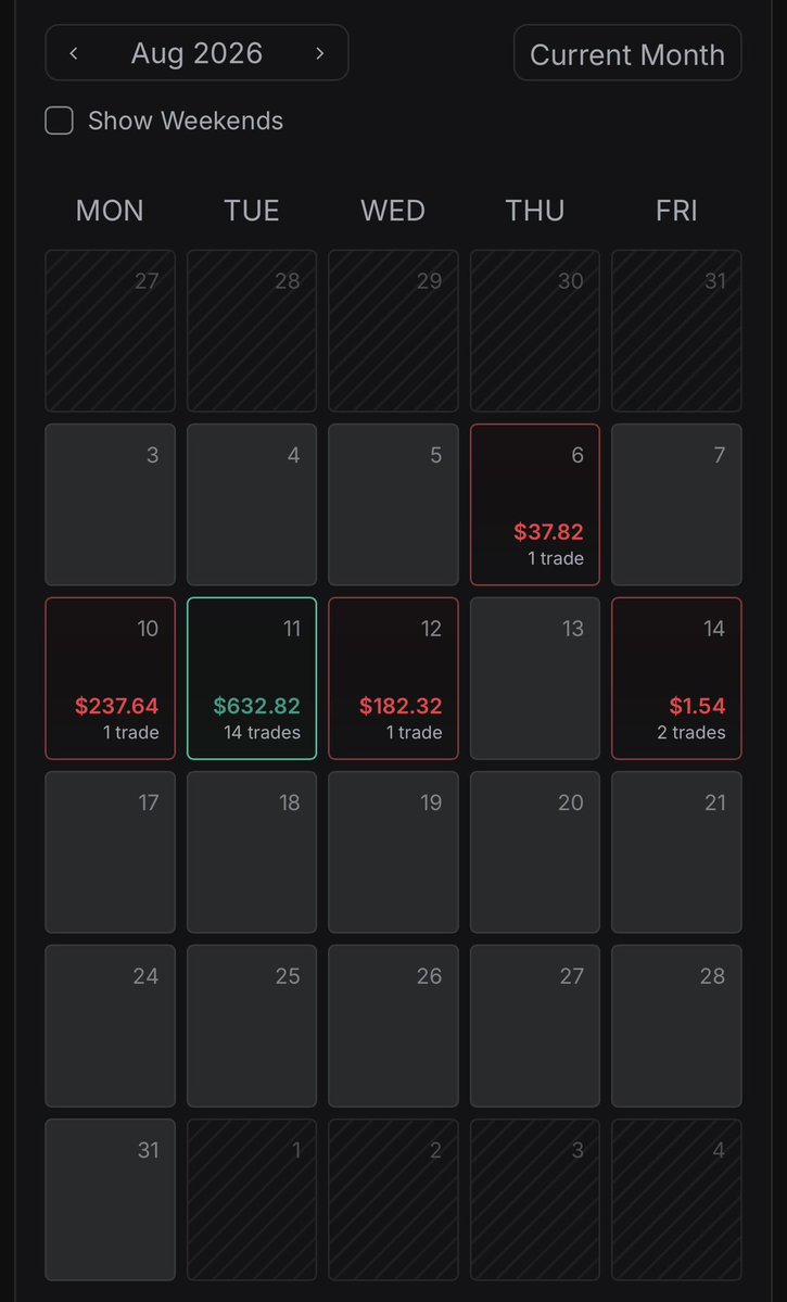 roopfutures's tweet photo. Weekly recap 📊

Not the best week for me.

After posting yesterday I ended up taking one more trade which basically brought the day back to breakeven.

Definitely some things I need to work on, so gonna spend the weekend reviewing everything and making a plan to come back stronger next week.

Main priority is protecting these accounts. I’m copy trading them, keeping the risk controlled and definitely not trying to blow accounts chasing losses.

Live to trade another week 🤝