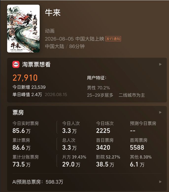 Rhys_Fynix's tweet photo. 「廉价热点是当代人的心灵补剂」

今年暑期电影档“最黑强马” <牛来> 这两天在网上热度爆炸，烂到极致/抽象到极致的一部电影，目前票房已经破85万，神了。

我用 @openclawby 分析了下 <牛来>的热度数据图：
X 搜索样本有 62 条
总浏览量约 19.8 万
其中 39 条集中出现在 22—24 点
同一时段，代币价格上涨了 120.8%🤣

抖音搜索前20条视频，页面显示点赞合计约228.6万。
最高一条73.1万，中位数4.95万。
价格、帖子和成交量，在同一个时间段一起放大。

代币方面，它的第一根可见 K 线是 0.0000678 美元，最高到过 0.01564 美元。
按当前报价计算，接近 194 倍。🤡（又错过了）
市值约 1,312 万美元。
持币地址 7,152 个，主池流动性约 41.4 万美元，24小时成交量约 1,386 万美元。
买入 36,506 次，卖出 35,840 次。次数差得不多，但买入金额是 596.6 万美元，���出金额是 789.6 万美元。

哇，这个世界真的是越来越难懂了💀