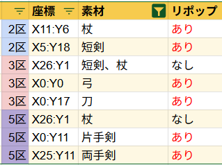 hamuhamuakira's tweet photo. 8月16日のレリック装備情報！

リポップ場所をまとめた画像になります！

今回も多くの方にご協力いただき作ることができました！
ありがとうございます！

#ダフネ #ウィズダフネ #レリック

リポップ情報に関しての説明はこちら
▶️https://t.co/LCwsqo5gV3 https://t.co/J5EBWsDUhP