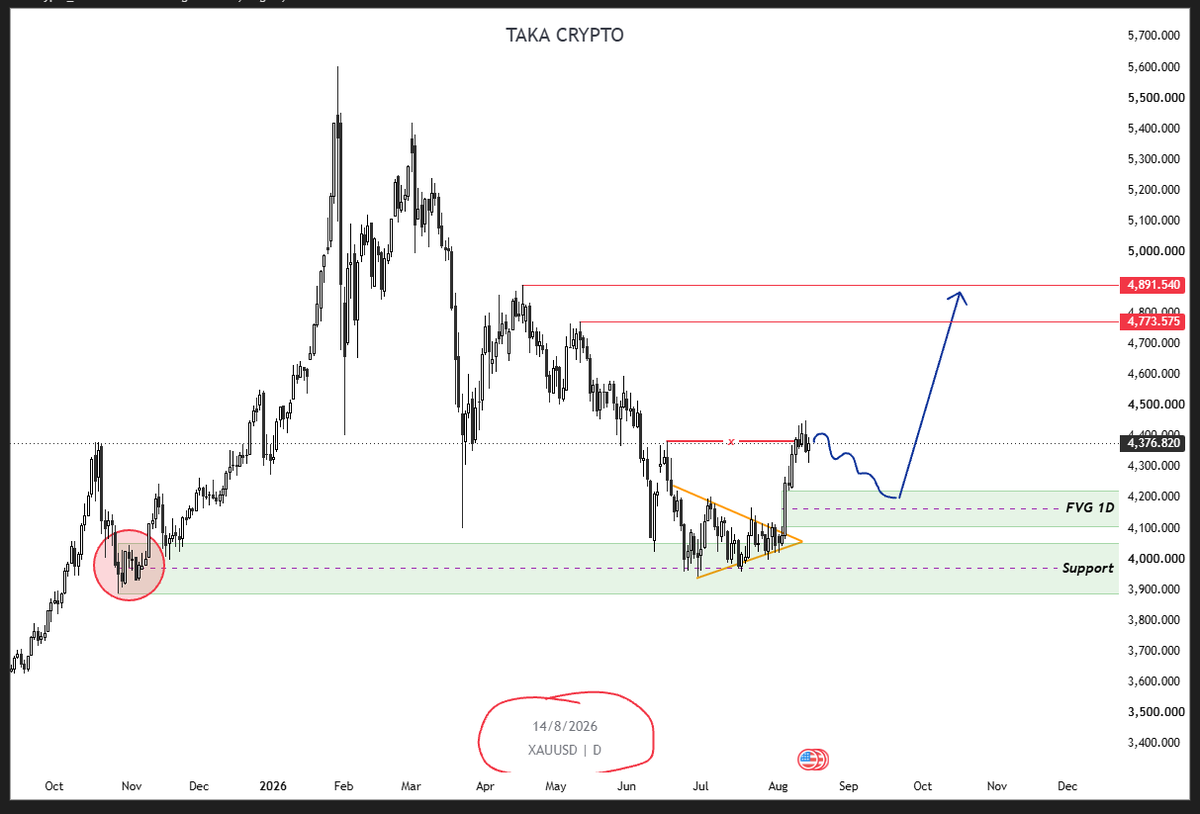 takacrypto_'s tweet photo. 🏆 XAU/USD (GOLD) – Multi-Timeframe ANALYSIS
Macro Context (1M & 1W):
Gold is still in a corrective phase on the Monthly structure.
However Demand on both Monthly and Weekly is still very strong.
So this is just the first Weekly pullback before Gold enters a wide sideways range to finish the Monthly correction.

Price Action & Structure (1D):
Daily already broke out of the triangle accumulation and confirmed a new bullish structure after breaking $4,376.
The strong breakout left a clean Breakaway Gap / FVG on Daily at $4,150 – $4,220.

📌 TRADE PLAN:
1. Price won’t go straight up. Expect a zigzag pullback into the Discount Zone to fill the Daily FVG.
2. Wait for clear rejection / bullish confirmation at $4,150 – $4,220 to enter Long.

🎯 RECOVERY TARGETS:

TP1: $4,773.575 (Previous swing high resistance)

TP2: $4,891.540 (BSL / Liquidity target)
ethereum:0x68749665ff8d2d112fa859aa293f07a622782f38