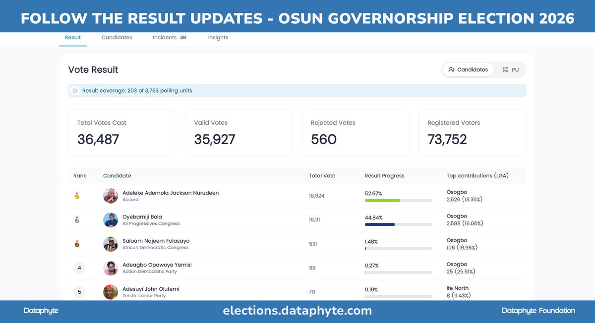 Dataphyte's tweet photo. Election results from the Osun Governorship Election are now LIVE on the Dataphyte Election Portal.

As vote counting and collation continue, Dataphyte is tracking and uploading the results, giving you a live view of how the votes are adding up across the polling units and local governments in the state.

Follow the latest results here:
https://t.co/LWSI0Iomh1

#OsunDecides2026 #DataphyteInsights #NigerianElections