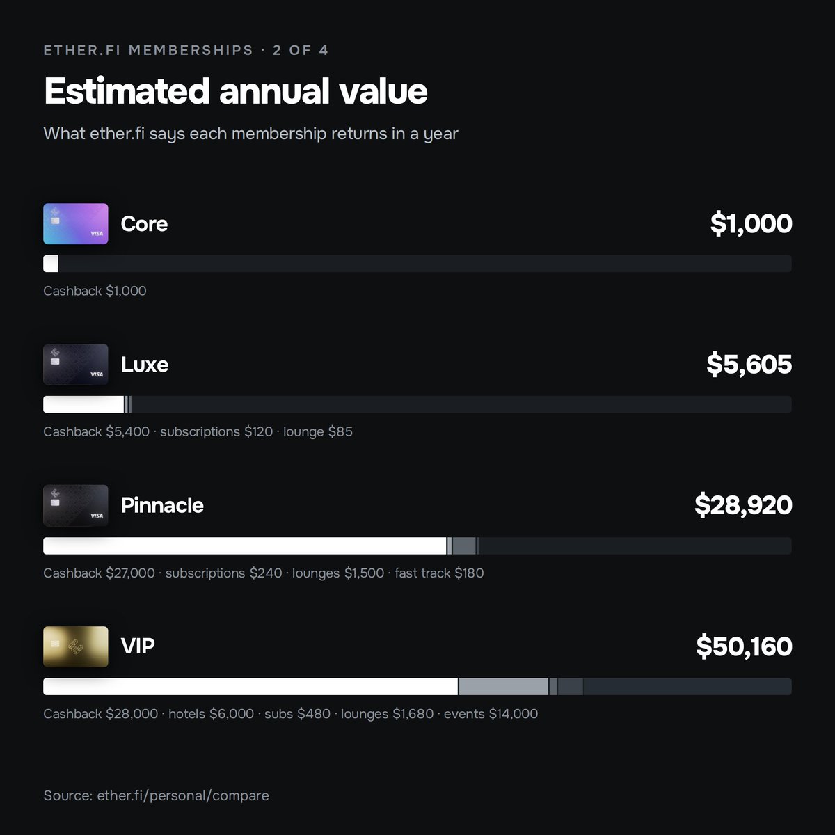 avzcrypto's tweet photo. Which @ether_fi Crypto Card should you take?
I compared all four levels, from free to $500K

CORE
Free for everyone
- 3% cashback, up to $2K
- 1 free virtual card, physical for $60
- Airport lounge access
- Estimated annual value $1,000, all of it cashback

LUXE
$199 a year, or $15K in Liquid, or 30K ETHFI, or 5K points
- 3% cashback, up to $10K
- 10% off subscriptions, up to $10/mo
- 2 virtual cards, 1 free physical, 2 lounge passes
- Estimated annual value $5,605
- Cashback $5,400 · subscriptions $120 · lounges $85

PINNACLE
$999 a year, or $100K in Liquid, or 150K ETHFI, or 25K points
- 3% cashback, up to $50K
- 20% off subscriptions, up to $20/mo
- 10 virtual cards, free ATM withdrawals, unlimited lounges
- Account manager on Telegram and WhatsApp
- Estimated annual value $28,920
- Cashback $27,000 · lounges $1,500 · subscriptions $240 · fast track $180

VIP
$500K in Liquid, or 500K ETHFI
- 4% cashback, up to $50K
- 30% off subscriptions, up to $30/mo
- Unlimited virtual cards, support from the CEO, access to Ventures
- Estimated annual value $50,160
- Cashback $28,000 · events $14,000 · hotels $6,000 · lounges $1,680 · subscriptions $480

Same at every level
5% travel cashback, up to 65% off hotels and flights, Visa concierge, global eSIM, lounge access, flight, medical, baggage, auto rental and purchase coverage, balance protection, identity theft protection.

Airport lounges and airport fast track are marked Q4 on their page.

Which one are you on?