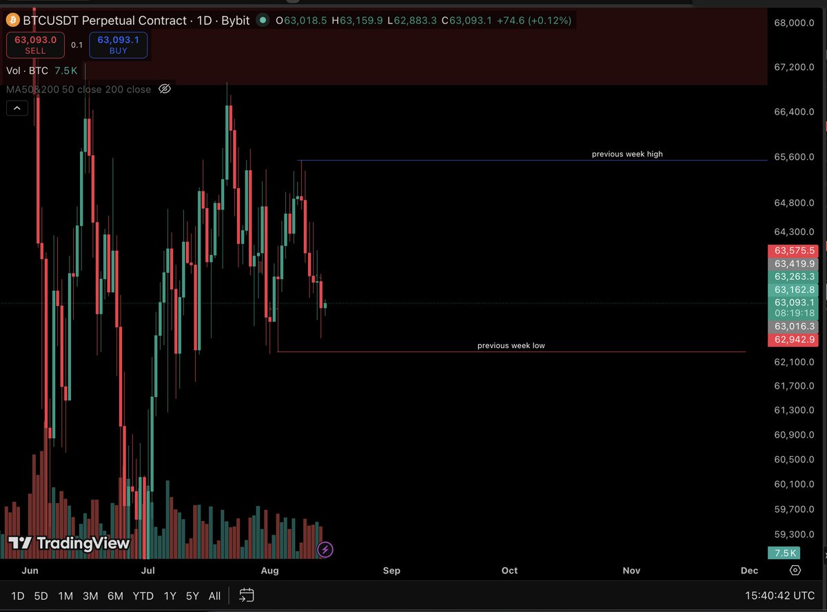 tradewelldone's tweet photo. Listen up, breadheads… 
🍞BTCUSD is baking a quiet little red loaf right now.
Volume fading as price drifts lower - classic low-conviction distribution, not panic selling.  
The main draw on liquidity sits at last week’s low. That’s the crust the market still wants to test.
Until we get a clean sweep (or a proper rejection with volume), the dough stays heavy. 

We’re still trapped inside this two-month range.
No break = no real direction.

No hopium. Just structure.
#MarketBaker #TheBakery $BTCUSD