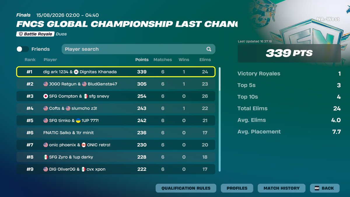 momofnbr1_'s tweet photo. The First Place Duo Silxzys and Oc got REMOVED from the Leaderboard, meaning Khanada &amp; Ark are officially qualified to FNCS Globals LAN in Belgium… 🥹🥹🥹 https://t.co/IZsqShnEvw