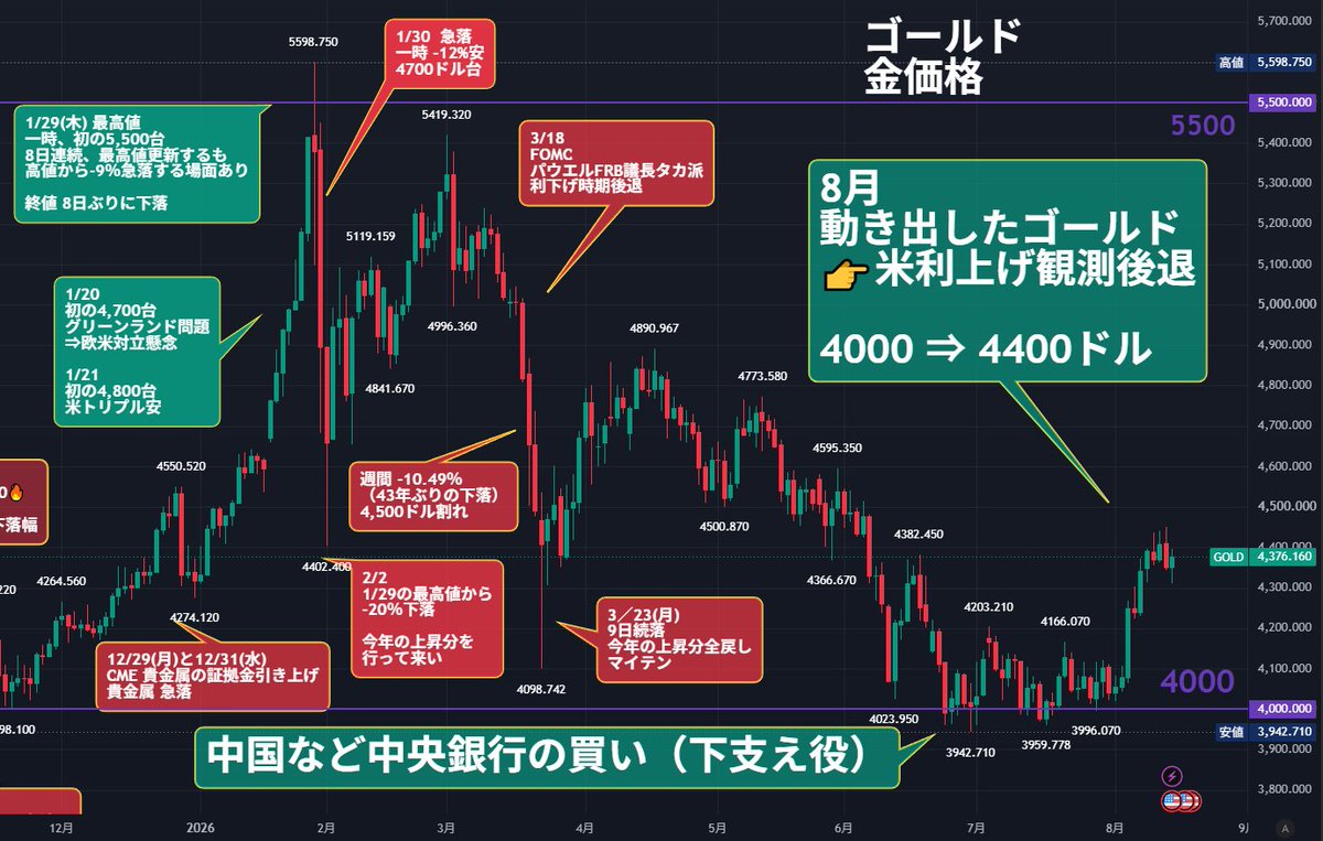 nicosokufx's tweet photo. ゴールド（金価格）が動き出した！🤔
👉️4000ドル付近 ⇒ 一時4400ドル台に

✅上昇の背景  
①米FRBの利上げ観測後退  
②中国など中央銀行の金買い

✅中国人民銀行の金買い  
・21カ月連続の買い越し  
・7月 約20トン購入 ✨
👉️2023年10月以来最大

購入量
3月 約5トン
4月 約8トン
5月 約10トン
6月 約15トン
7月 約20トン✨
👉️金価格の下落とともに購入ペースを徐々に加速👀
（押し目買いか😅）

✅中国の金輸入量  
・6月 152トン  
👉️2024年3月以来の高水準

・1〜6月累計 764トン  
👉️前年比 +138％

金価格が大きく下がる中でも  
中央銀行の買いは継続。

👉️4000ドル付近では  
中央銀行の買いが 
下支え要因のひとつになっている可能性👀