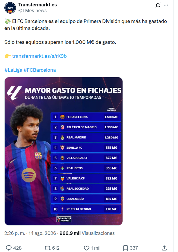 JoseLuisWagakki's tweet photo. A petición popular, que me acusan de coger los años que quiero. Transferwhite es tan parcial que aísla los 10 años que le convienen para su relato. ¿Por qué no ponen los últimos 6 (Barça +14M€) o el histórico a 20 y 30 años donde el Madrid lidera las pérdidas? ¿Casualidad? 🤔📊 https://t.co/MfH6PSeWFd