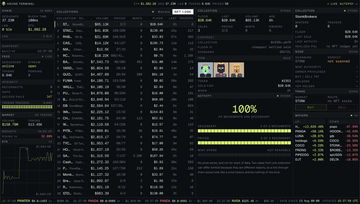 Houndterminal_'s tweet photo. Top three NFT collections on the board right now:

StonkBrokers @realstonkbroker    ->    $65.1K traded, floor around $20.6K

Stackers @StackersXYZ   ->    $41K traded, floor around $138, 217 traders

RH BTC @btcordinal    ->     $21.7K traded, floor around $33, 493 traders

Six wallets moved that whole top line. still early here.

$HOUND reads every sale straight off the chain, so those floors are trades that actually cleared.