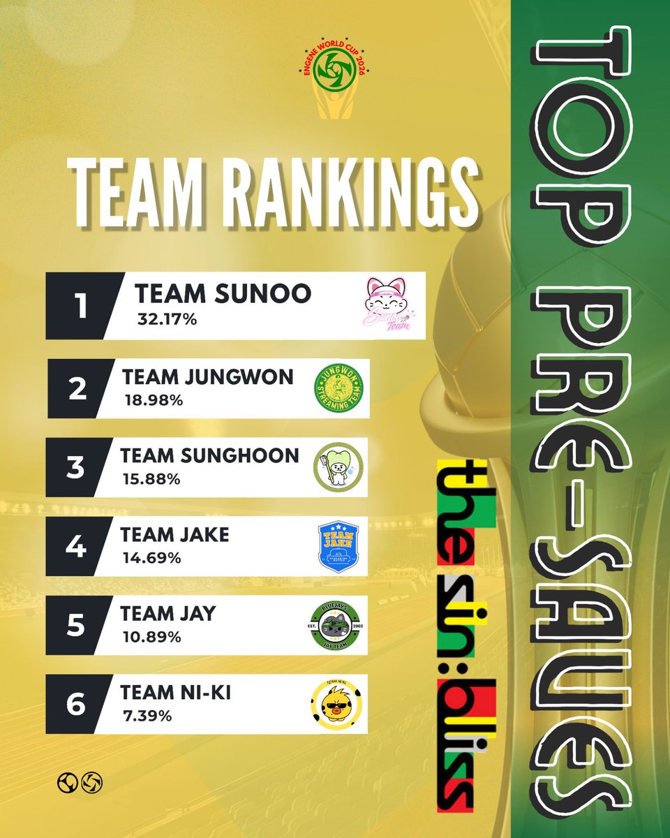 EngeneWorldCup's tweet photo. PRE-SAVE BATTLE WINNER
CONGRATULATIONS, #TEAMSUNOO! 🏆

#ENHYPEN
#ENGENEWORLDCUP2026 https://t.co/R9731iwqSK