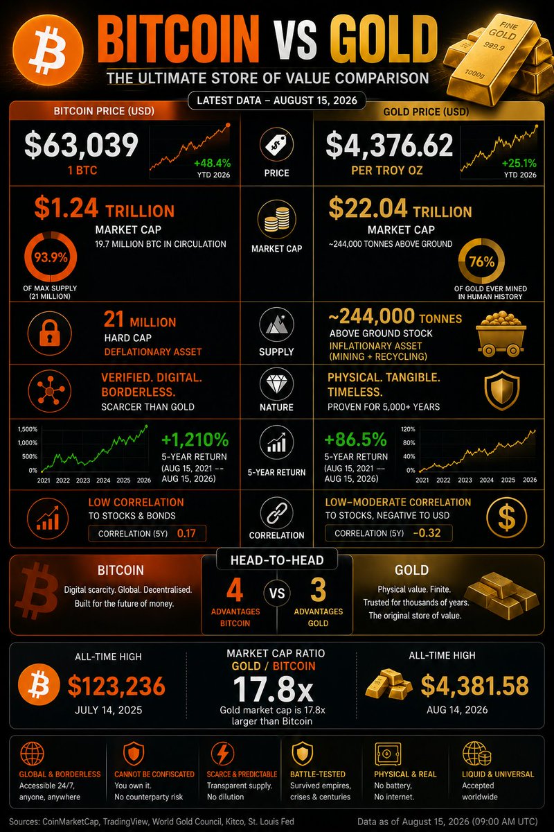 B2CryptoZ's tweet photo. BTC would be 1,121,400$ if it had golds marketcap https://t.co/Dx6Pb5IITY