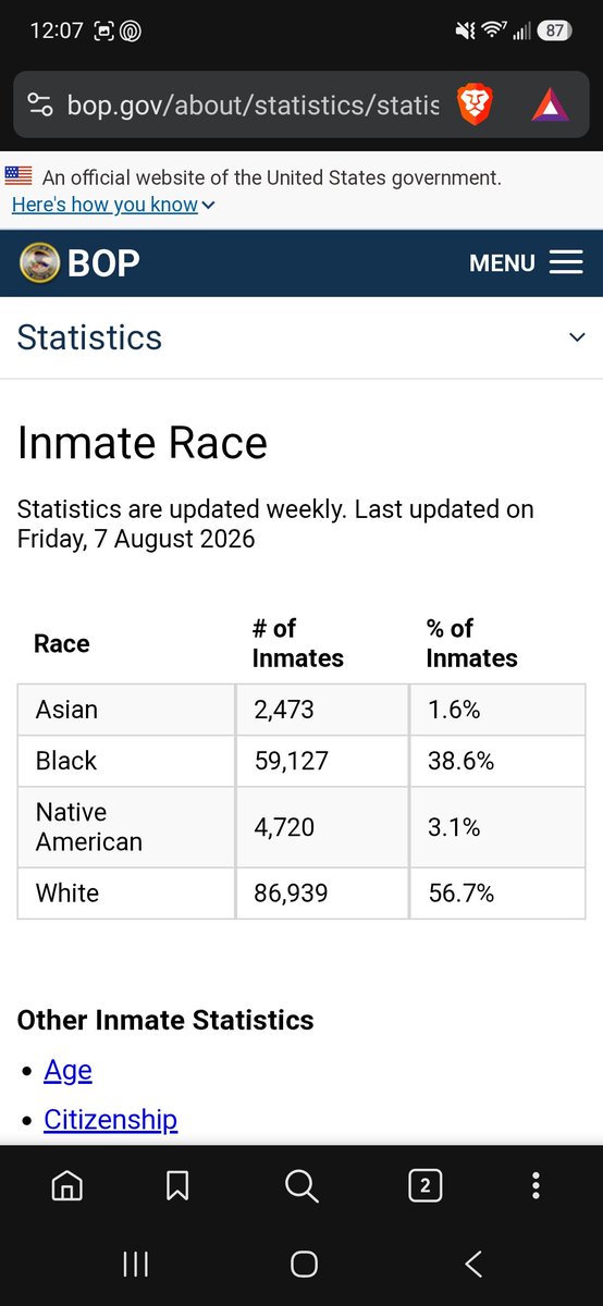 Stealthybeef's tweet photo. @esjesjesj If he could use his brain and read actual crime statistics, then he'd see that white/caucasians lead in almost all crimes recorded. Also more white people in prison than other races.

As per Federal Bureau of Prisons: https://t.co/fv2J083Sky