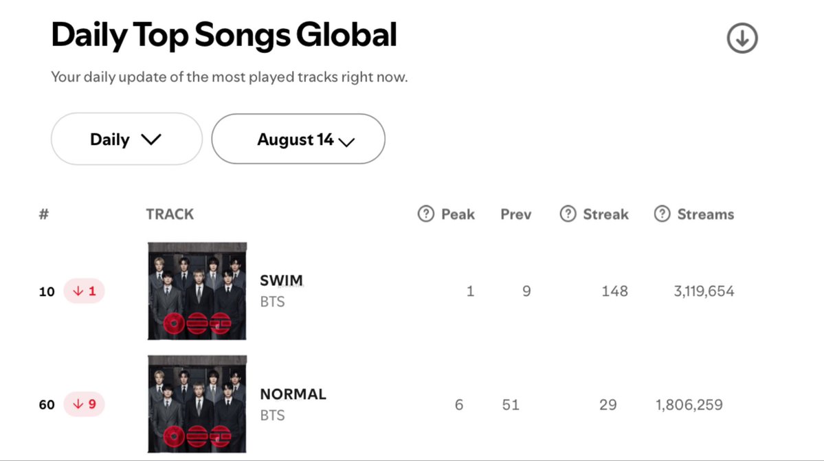 goeskthh's tweet photo. 🚨 DIFUNDAN YA MORADAS! SWIM ESTA A PUNTO DE QUEDAR FUERA DEL TOP 10 Y LIT SOLO TENEMOS DOS CANCIONES CHARTEANDO WTF?!?!??⚠️👇🏻

Esto es URGENTE! A este paso tendremos NADA charteando, logremos ese 14/14 para Arirang otra vez, VAMOS, DESPIERTEN YA. STREAM! 😭🙏🏻

— COMENTA👇🏻

PANIC STREAM FOR ARIRANG
PANIC STREAM FOR COME OVER 
#StreamForBTS 
#BTS_ARIRANG