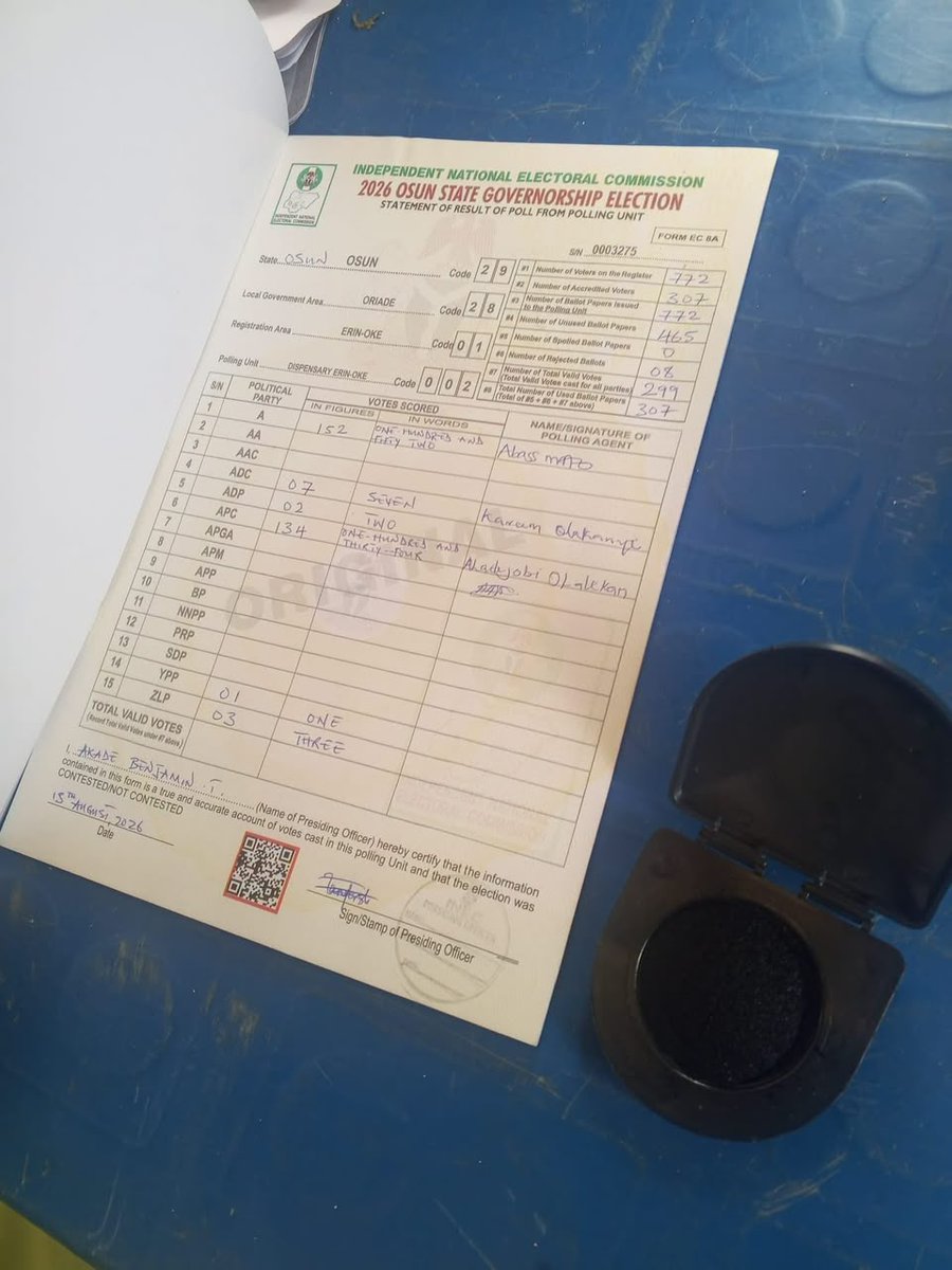 SaharaReporters's tweet photo. Time: 4:32 p.m.
LGA: Oriade
RA: 01 (Erin Oke)
PU: 002 (Dispensary, Erin Oke)
ADC: 7
APC: 134
ADP: 2
Accord: 152
YPP: 1
ZLP: 3
Registered voters: 772 https://t.co/7KHtkzV2gU