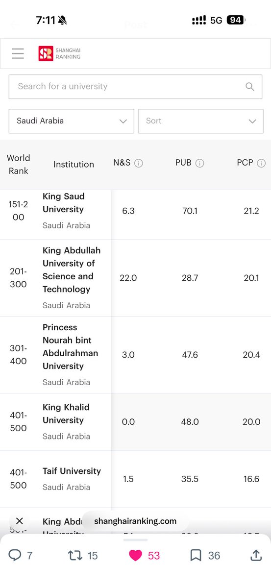 khalid_ZahraniA's tweet photo. #الجامعات_السعودبة التي حققت مراكز متقدمه في #تصنيف_شنغهاي للعام ٢٠٢٦م

#جامعة_الملك_سعود @ksu_dar @_KSU الأولى محلياً..✅ https://t.co/mGdEfWLA1D