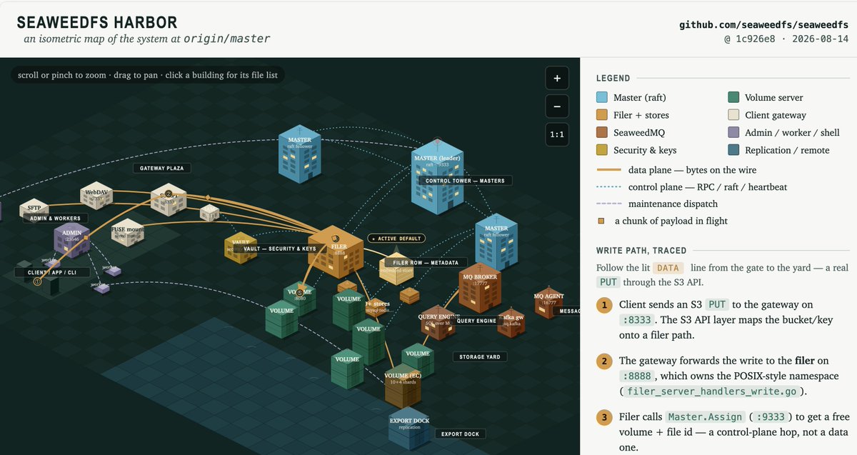 aximox_cc's tweet photo. Somebody shared a design idea(forgot who), Isometric Map of codebase. Tried with seaweedfs codebase. Looks pleasing to the eyes. I think if I continue to iterate over it for more, can be made useful for understanding high level codebase and then drilling down. Need more visualization for drill down. What do you think? 
Artifact link in the comment.