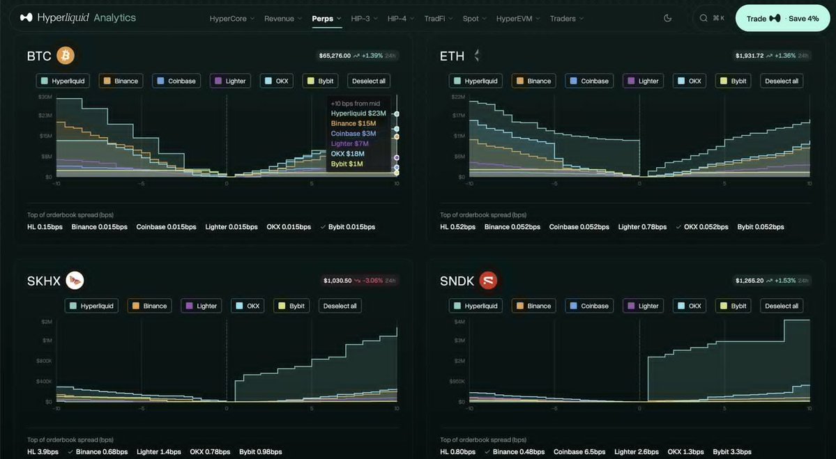 kairo_hl's tweet photo. order of magnitude more liquid than binance/coinbase/okx for S&amp;P500 perps.

HL flexing charts  ↓ ↓ ↓ https://t.co/LT4dpkqCGp