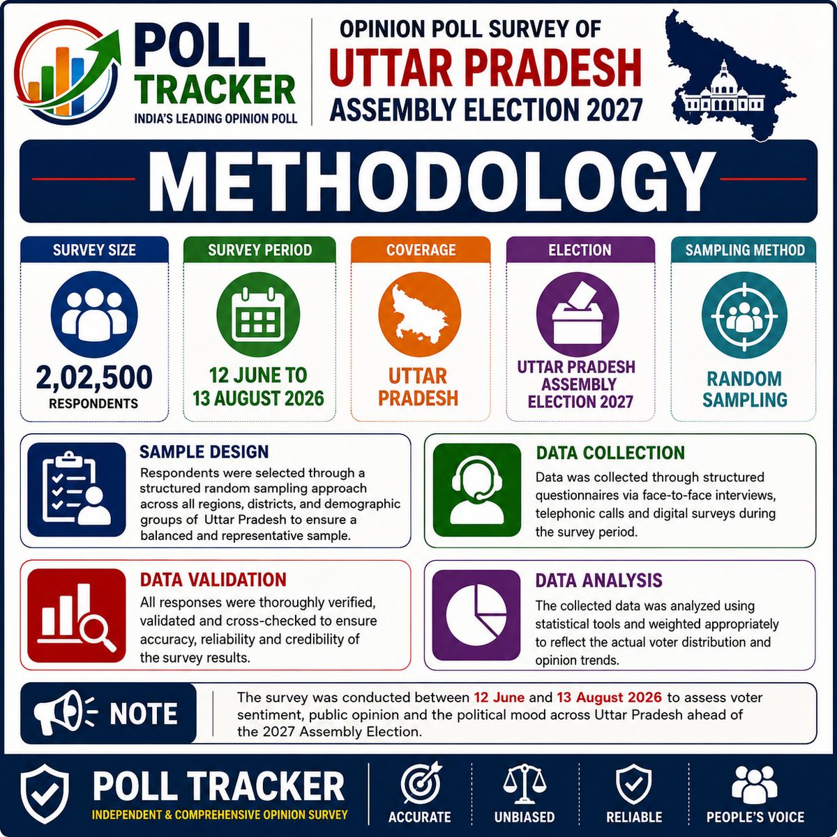 PollTracker's tweet photo. @BJP4India @BJP4UP @INCIndia @INCUttarPradesh @samajwadiparty @bspindia @narendramodi @myogiadityanath @RahulGandhi @yadavakhilesh The survey was conducted between 12 June and 13 August 2026 to assess voter sentiment, public opinion and the political mood across Uttar Pradesh ahead of the 2027 Assembly Election. https://t.co/w7cs7KjPsL