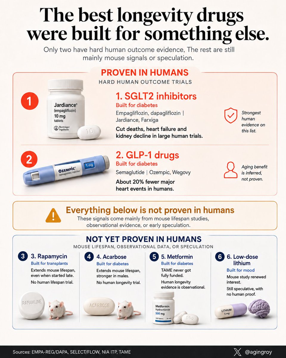agingroy's tweet photo. The most promising longevity drugs weren’t designed to target aging at all. They were first developed for diabetes, transplants, and mood disorders, and only later did someone realize they might add healthy years. Ranked below by the strength of the human evidence, since most of the data still comes from mice.

1. SGLT2 inhibitors. Built for diabetes. In large human trials, they cut deaths, heart failure, and kidney decline. This is the strongest human evidence on the list.

2. GLP-1 drugs. Also for diabetes. Human trials cut heart attacks by about 20%, even in people without diabetes, plus kidney and brain signals. The aging-specific benefit is still inferred, not proven.

3. Rapamycin. A transplant drug. It reliably extends lifespan in mice, even when started late in life. In humans, there’s no lifespan data, only small safety studies.

4. Acarbose. A diabetes drug. It extends life in mice, more in males. No human longevity trial.

5. Metformin. The famous one. The trial designed to prove it slows aging, called TAME, never got fully funded, and the human evidence is observational and hotly debated.

6. Low-dose lithium. A mood drug. A 2025 mouse study renewed the buzz. Still speculative, with no human proof.

Caveats. Only the top two have hard human outcome trials. Everything below rests mainly on rodents, and mouse lifespan is not human evidence.

The best longevity drugs we have were developed for something else. So far, only two have proven it in people.
