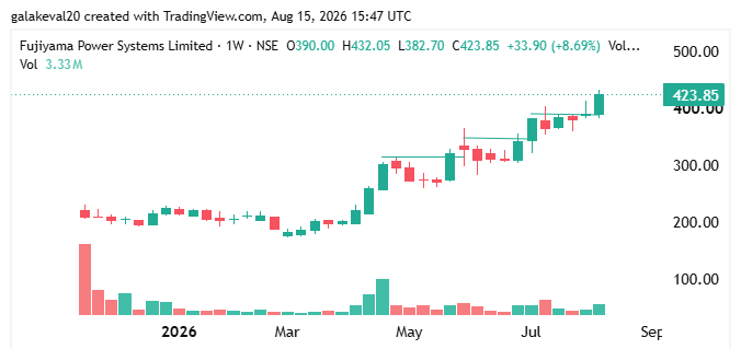 kevalgala_'s tweet photo. #UTLSOLAR 423
🚨 POST Q1 FY 27 EARNINGS UPDATE: FUJIYAMA POWER SYSTEMS 📈
🔥 Revenue +125% YoY
🔥 Operating Profit +141% YoY
🔥 FY27 revenue growth guidance upgraded to 70% from 50%
The chart is telling an interesting story too. 👀
A Must Open Thread 🧵 https://t.co/1ta0uDo25X