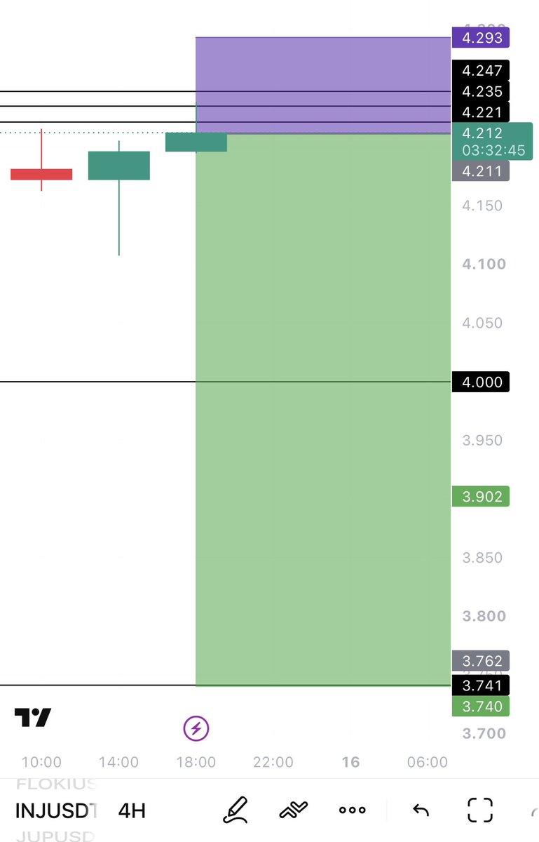 Learnernoearner's tweet photo. shorted $INJ here 

 Sl above 4.305

Abit risky setup but I am willing to take it, the setup shows a sell off pattern, a break down on 4h - 8h and just retested the resistence https://t.co/A20Oya2DdK